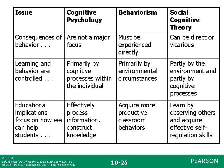 Issue Cognitive Psychology Consequences of Are not a major behavior. . . focus Behaviorism