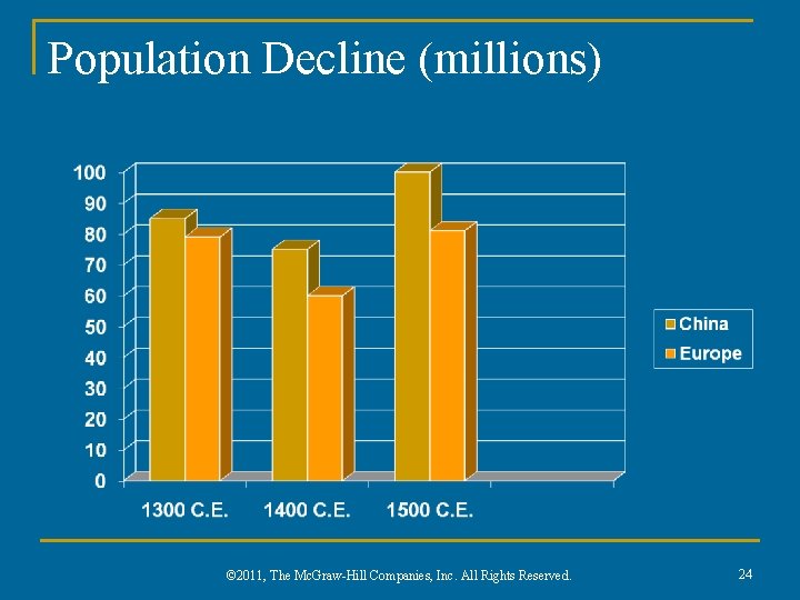 Population Decline (millions) © 2011, The Mc. Graw-Hill Companies, Inc. All Rights Reserved. 24