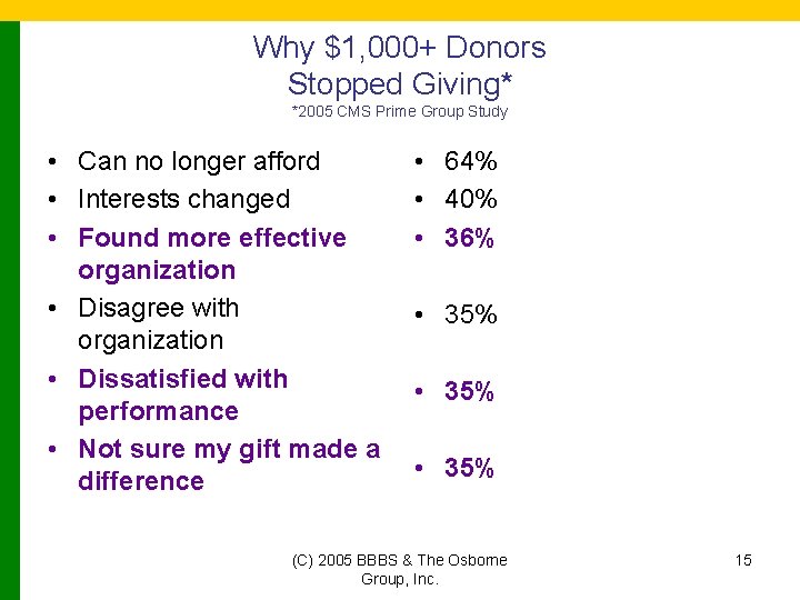 Why $1, 000+ Donors Stopped Giving* *2005 CMS Prime Group Study • Can no