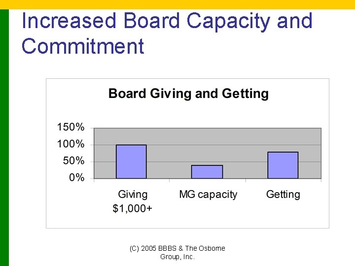 Increased Board Capacity and Commitment (C) 2005 BBBS & The Osborne Group, Inc. 