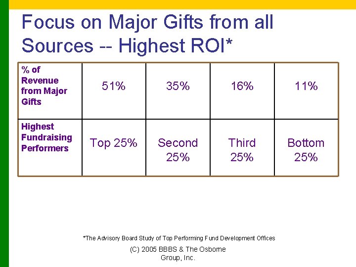Focus on Major Gifts from all Sources -- Highest ROI* % of Revenue from