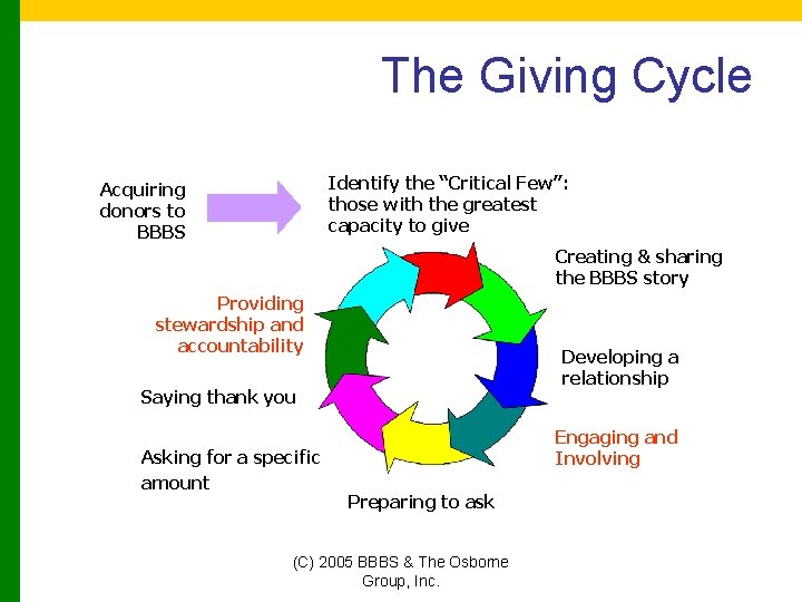 The Giving Cycle Identify the “Critical Few”: those with the greatest capacity to give