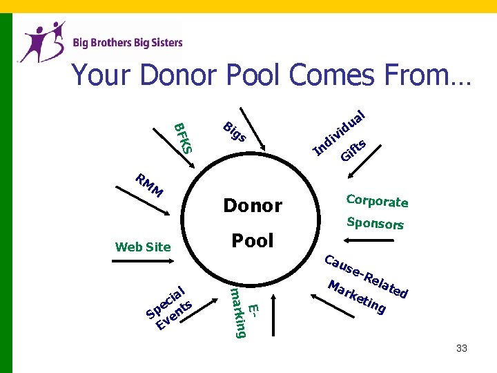 Your Donor Pool Comes From… gs S BFK Bi l a u id v