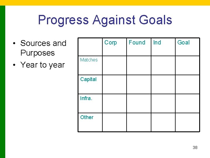 Progress Against Goals • Sources and Purposes • Year to year Corp Found Ind