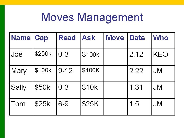 Moves Management Name Cap Read Ask Move Date Who Joe $250 k 0 -3