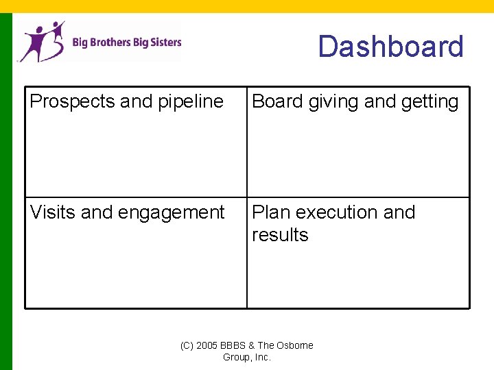 Dashboard Prospects and pipeline Board giving and getting Visits and engagement Plan execution and