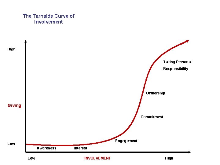 The Tarnside Curve of Involvement High Taking Personal Responsibility Ownership Giving Commitment Engagement Low