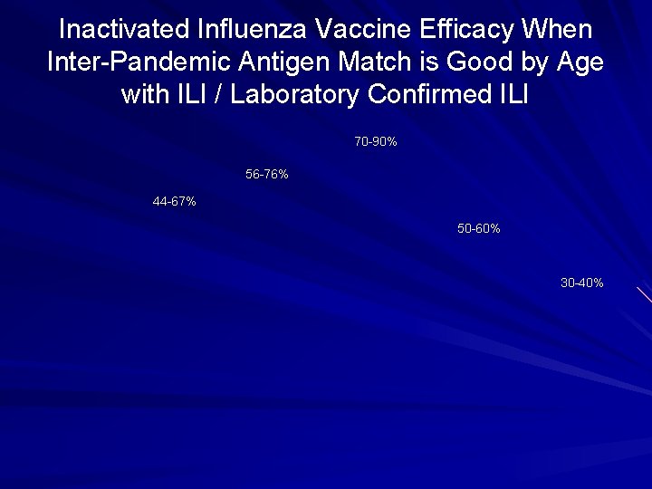Inactivated Influenza Vaccine Efficacy When Inter-Pandemic Antigen Match is Good by Age with ILI