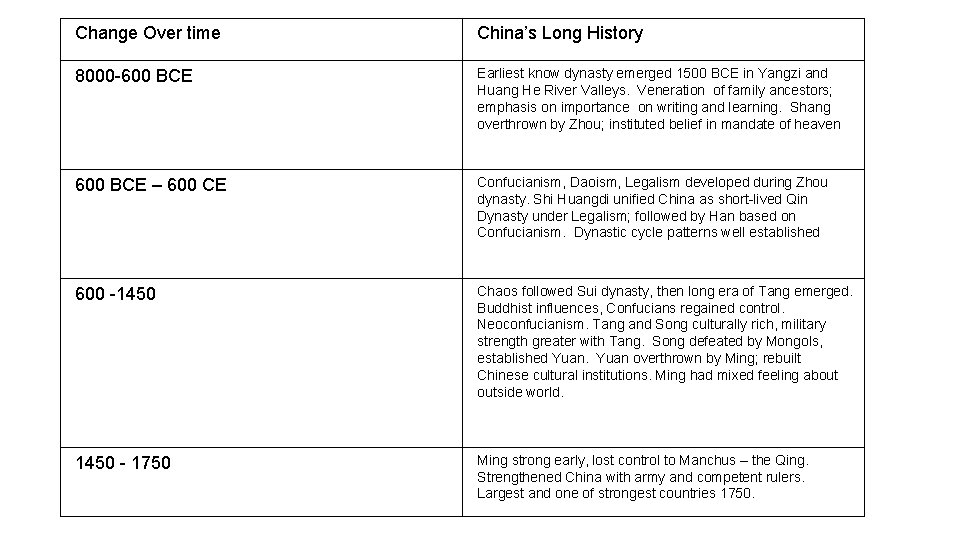 Change Over time China’s Long History 8000 -600 BCE Earliest know dynasty emerged 1500