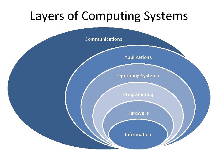 Layers of Computing Systems Communications Applications Operating Systems Programming Hardware Information 