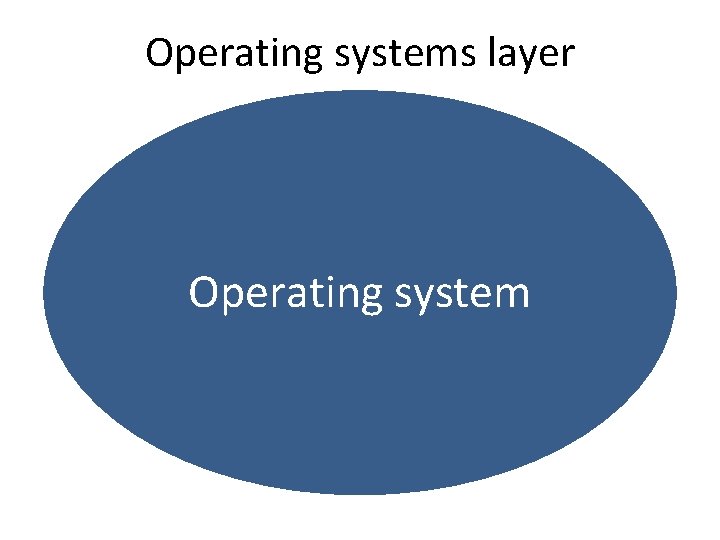 Operating systems layer Operating system 