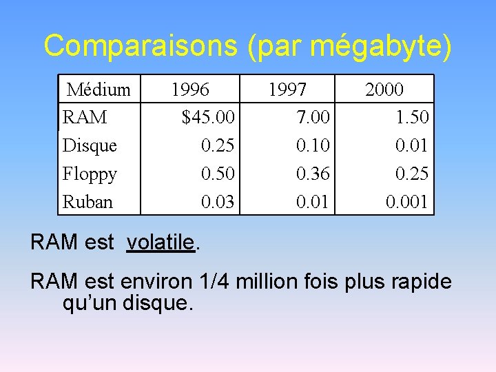 Comparaisons (par mégabyte) Médium RAM Disque Floppy Ruban 1996 $45. 00 0. 25 0.