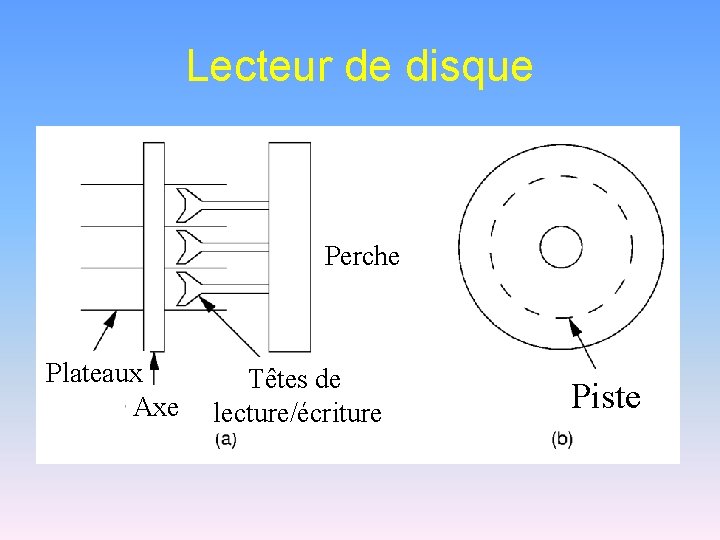 Lecteur de disque Perche Plateaux Axe Têtes de lecture/écriture Piste 