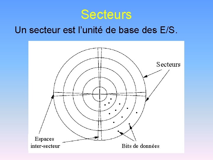 Secteurs Un secteur est l’unité de base des E/S. Secteurs Espaces inter-secteur Bits de