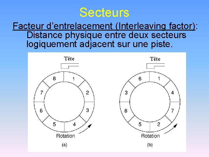 Secteurs Facteur d’entrelacement (Interleaving factor): Distance physique entre deux secteurs logiquement adjacent sur une
