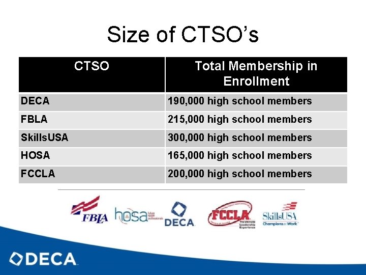 Size of CTSO’s CTSO Total Membership in Enrollment DECA 190, 000 high school members