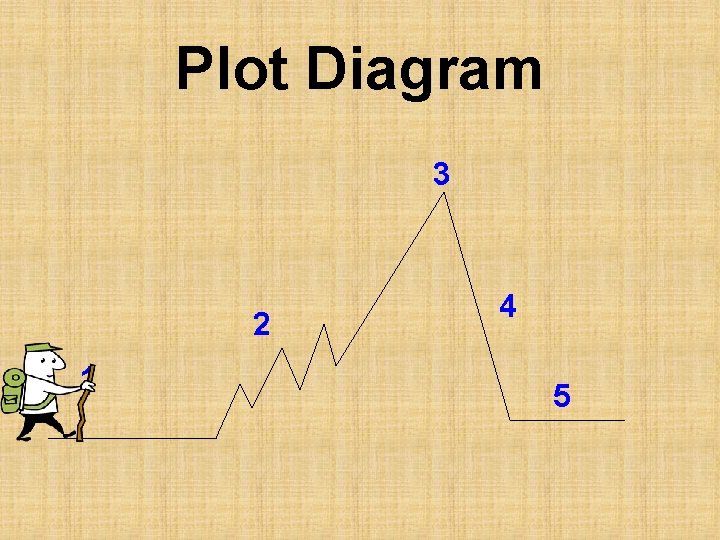 Plot Diagram 3 2 1 4 5 