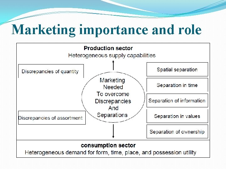 Marketing importance and role 