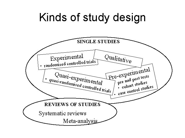 Kinds of study design SINGLE STUDIES Experimentald trials controlle d e is m o