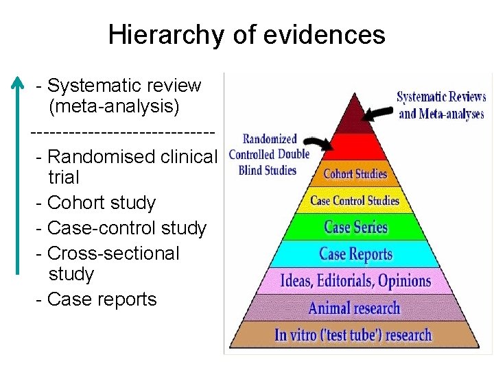 Hierarchy of evidences - Systematic review (meta-analysis) -------------- - Randomised clinical trial - Cohort