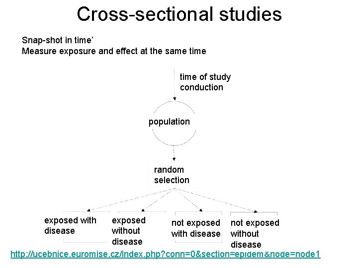 Cross-sectional studies Snap-shot in time’ Measure exposure and effect at the same time of