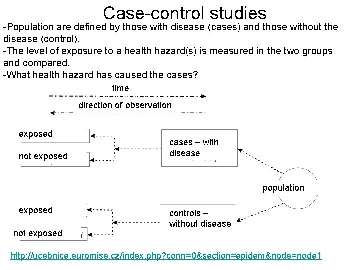 Case-control studies -Population are defined by those with disease (cases) and those without the