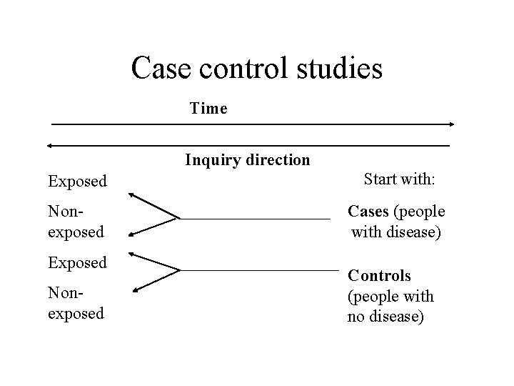 Case control studies Time Inquiry direction Exposed Start with: Nonexposed Cases (people with disease)