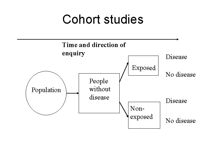 Cohort studies Time and direction of enquiry Disease Exposed Population People without disease No