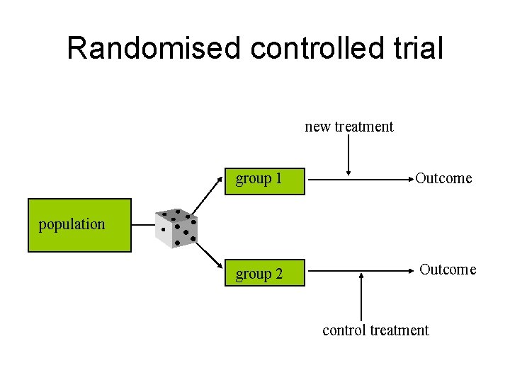 Randomised controlled trial new treatment group 1 Outcome group 2 Outcome population control treatment