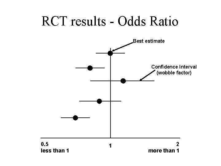 RCT results - Odds Ratio Best estimate Confidence Interval (wobble factor) 0. 5 less