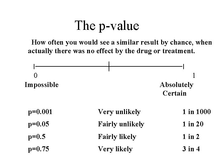 The p-value How often you would see a similar result by chance, when actually