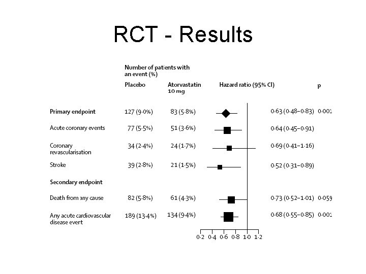 RCT - Results 