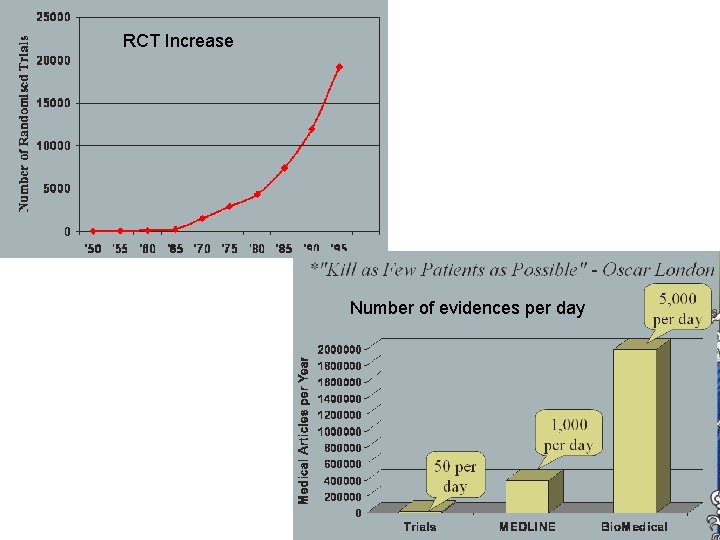 RCT Increase Number of evidences per day 