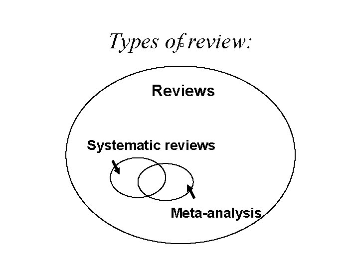 Types of review: � Reviews Systematic reviews Meta-analysis 