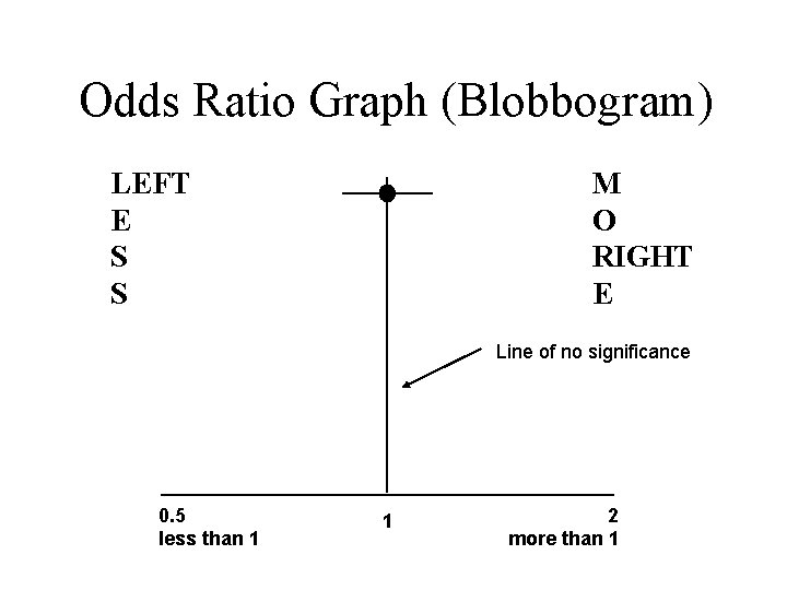 Odds Ratio Graph (Blobbogram) LEFT E S S M O RIGHT E Line of