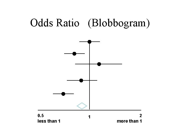 Odds Ratio (Blobbogram) 0. 5 less than 1 1 2 more than 1 
