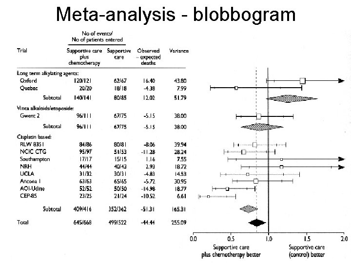 Meta-analysis - blobbogram 