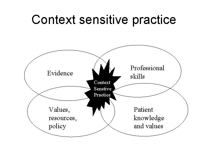 Context sensitive practice Evidence Context Senstive Sensitive Practice Values, resources, policy Professional skills Patient