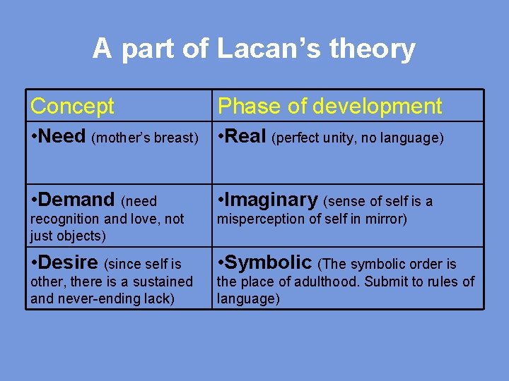 A part of Lacan’s theory Concept Phase of development • Need (mother’s breast) •