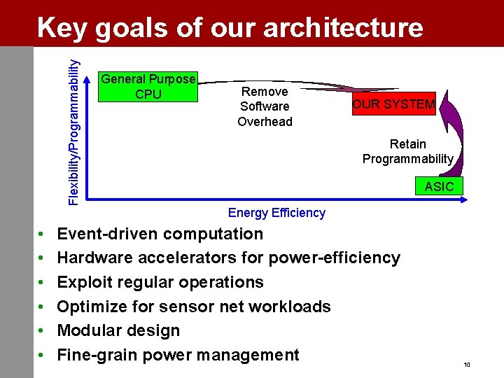 Flexibility/Programmability Key goals of our architecture • • • General Purpose CPU Remove Software