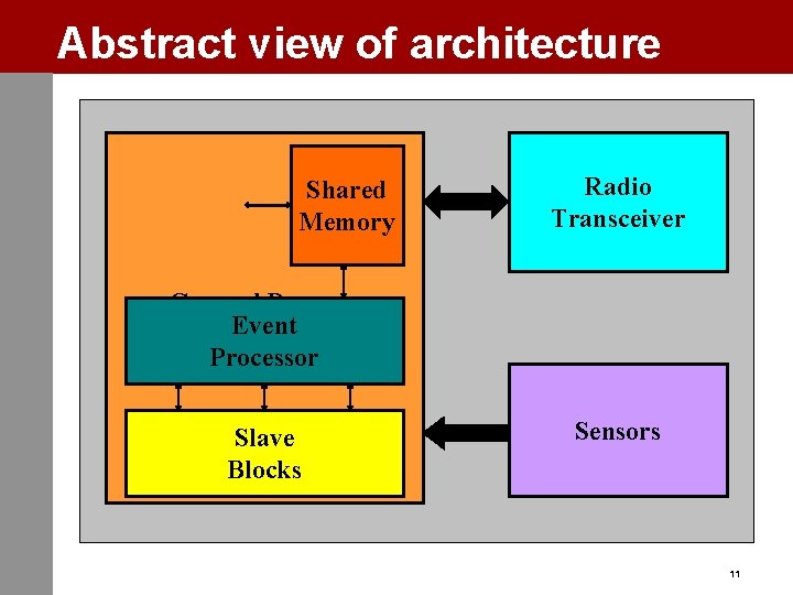 Abstract view of architecture Shared Memory Radio Transceiver General Purpose Event Microcontroller Processor Slave