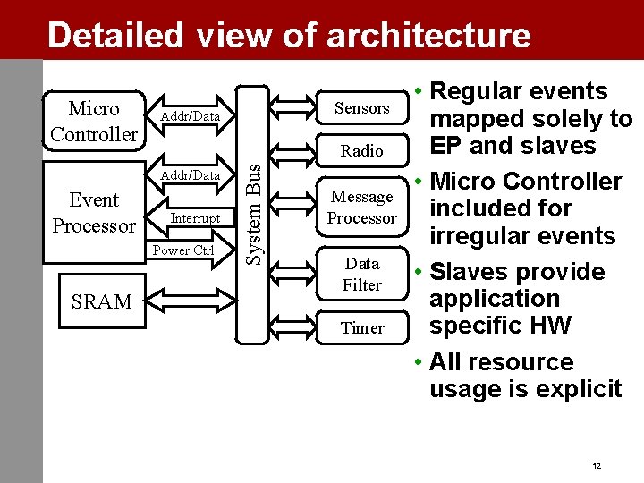 Detailed view of architecture Radio Addr/Data Event Processor Interrupt Power Ctrl SRAM Sensors Addr/Data