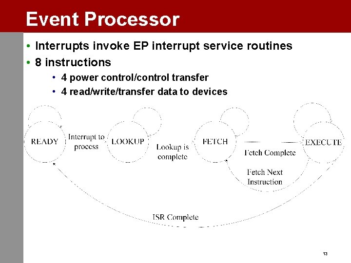 Event Processor • Interrupts invoke EP interrupt service routines • 8 instructions • 4