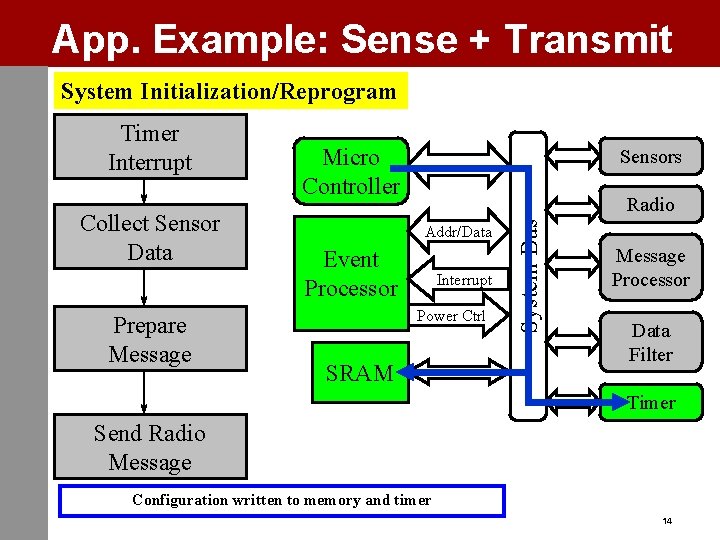 App. Example: Sense + Transmit System Initialization/Reprogram Collect Sensor Data Prepare Message Micro Controller