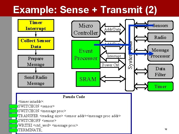 Example: Sense + Transmit (2) Collect Sensor Data Prepare Message Send Radio Message Micro