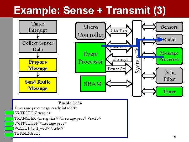 Example: Sense + Transmit (3) Collect Sensor Data Prepare Message Send Radio Message Micro