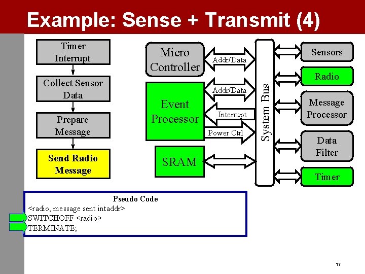 Example: Sense + Transmit (4) Collect Sensor Data Prepare Message Micro Controller Radio Addr/Data