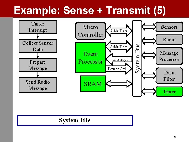 Example: Sense + Transmit (5) Collect Sensor Data Prepare Message Send Radio Message Micro