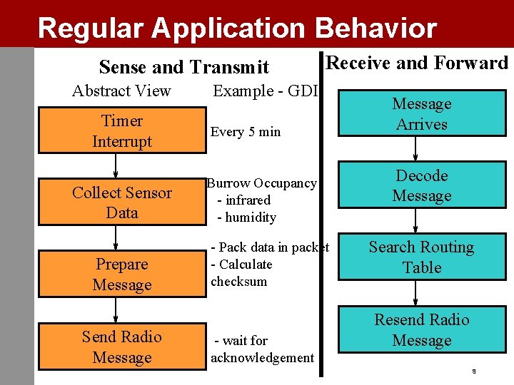 Regular Application Behavior Sense and Transmit Abstract View Timer Interrupt Collect Sensor Data Prepare