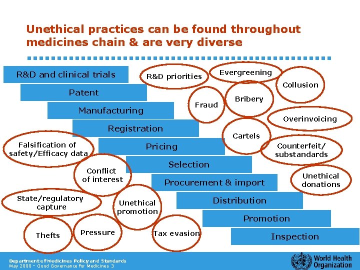 Unethical practices can be found throughout medicines chain & are very diverse R&D and